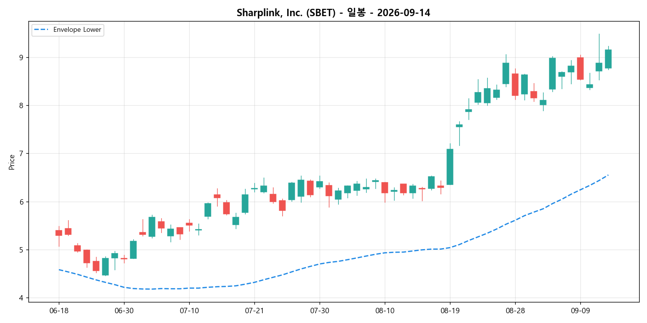 Sharplink, Inc. 일봉 차트
