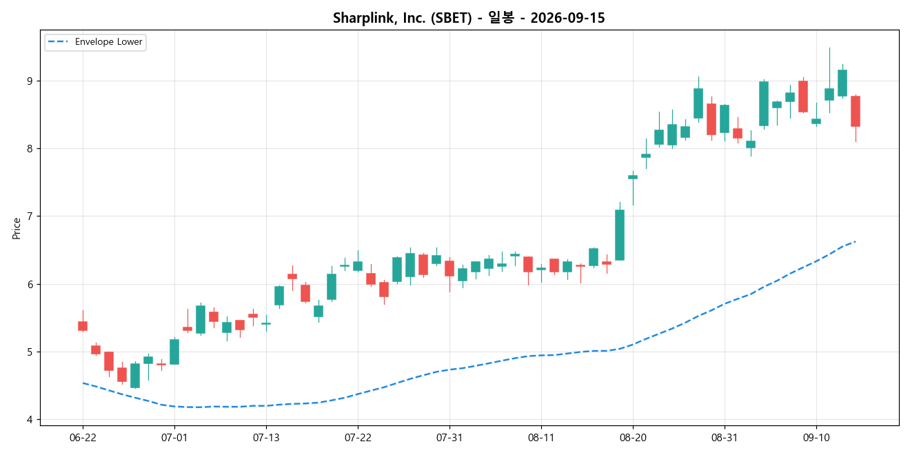 Sharplink, Inc. 일봉 차트