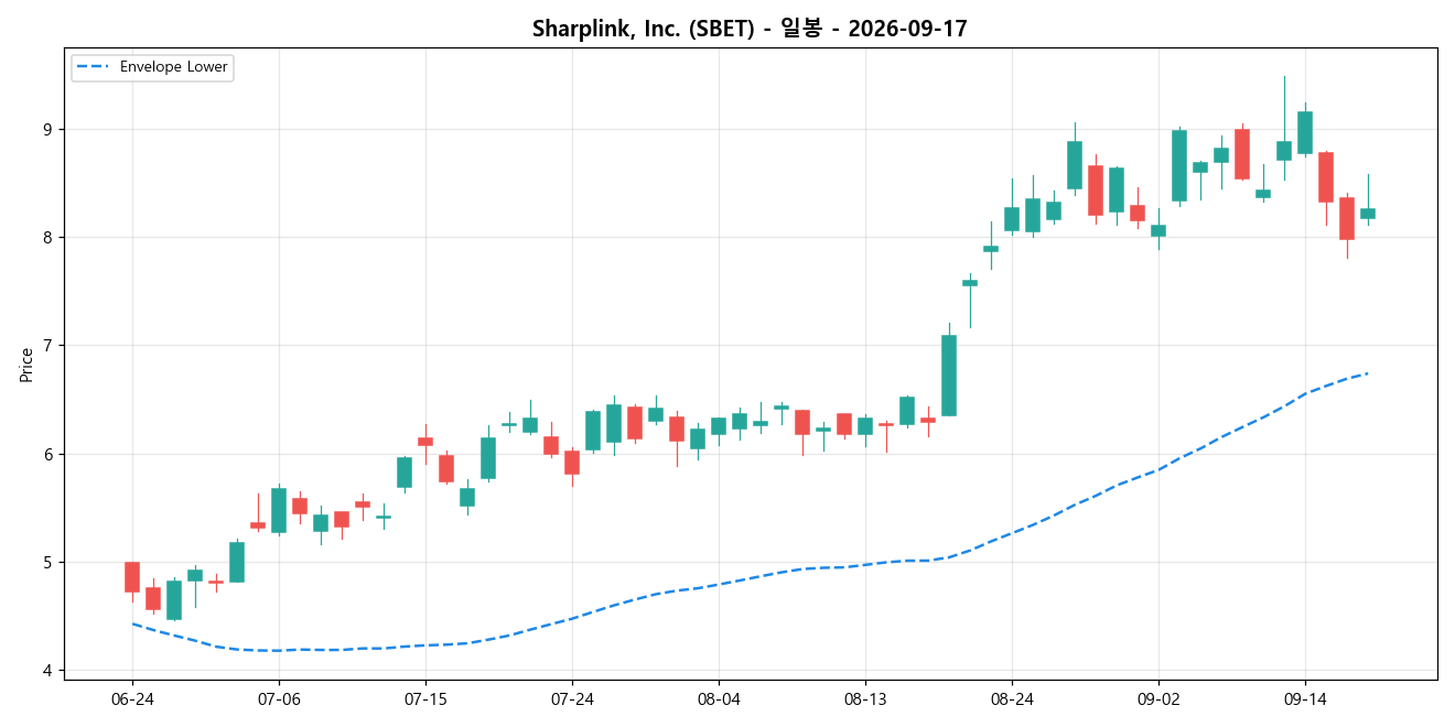 Sharplink, Inc. 일봉 차트