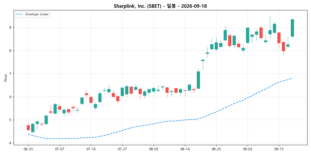 Sharplink, Inc. 일봉 차트