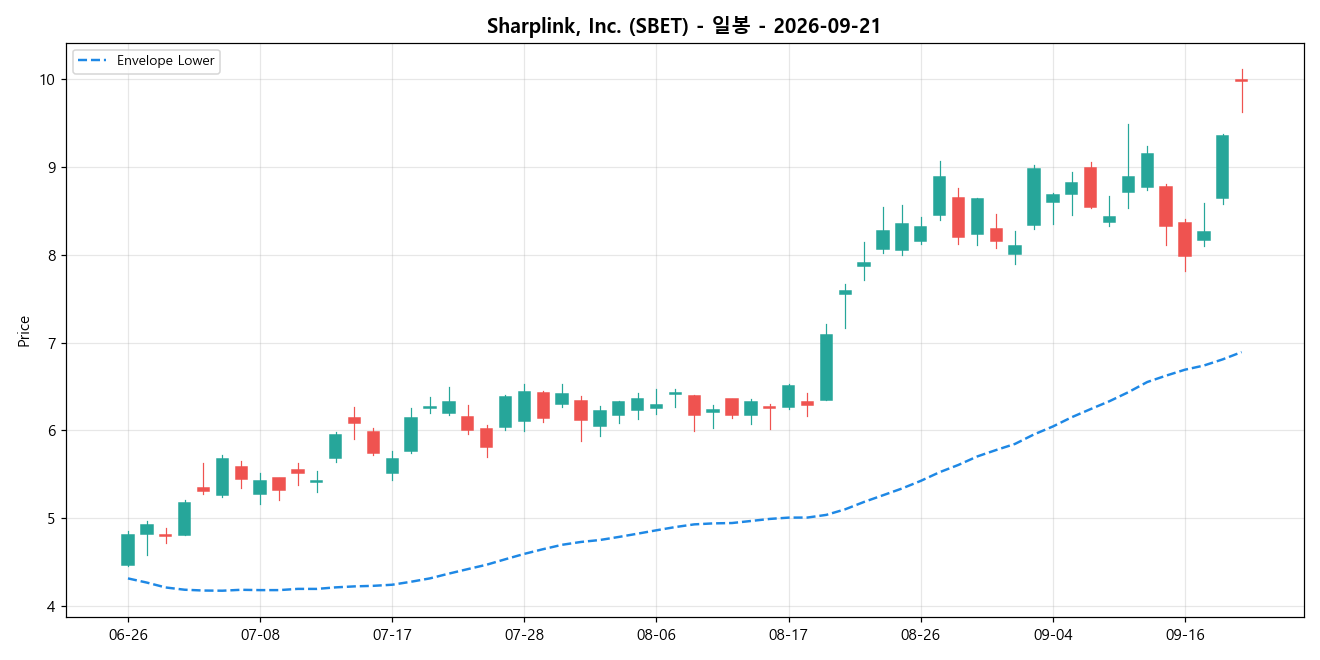 Sharplink, Inc. 일봉 차트