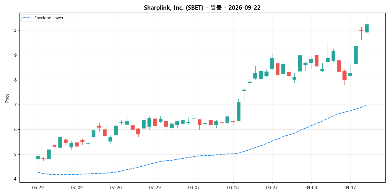 Sharplink, Inc. 일봉 차트