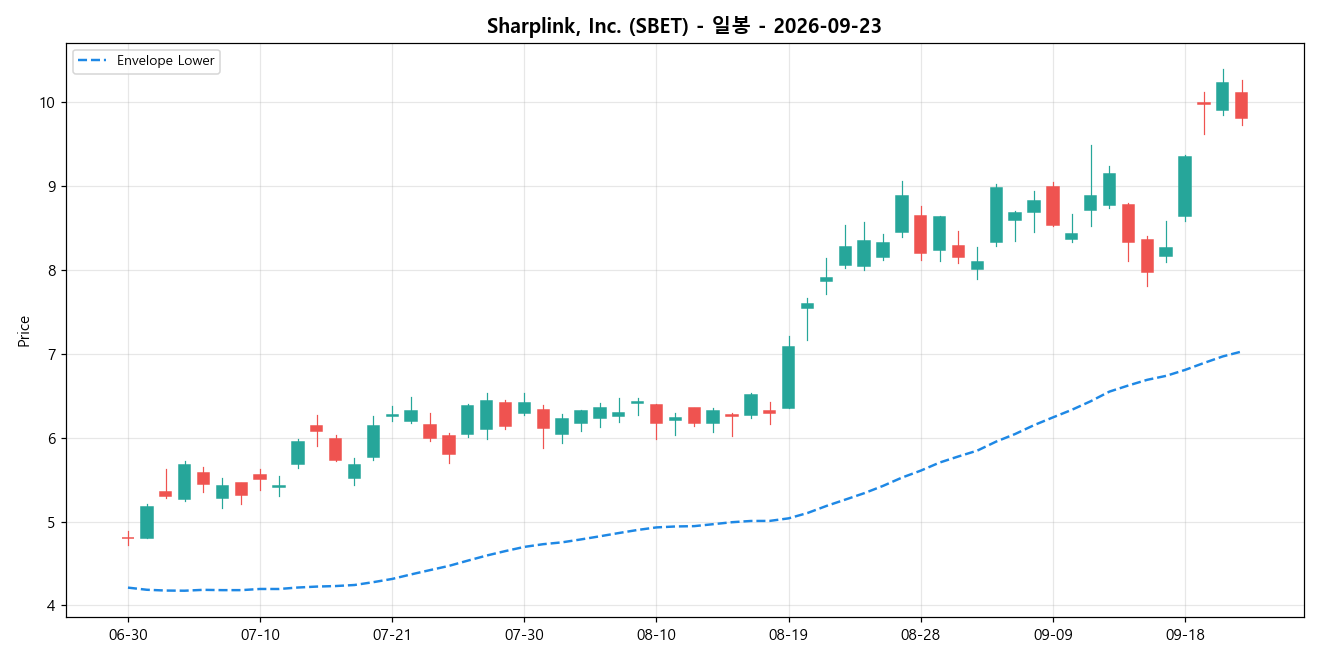 Sharplink, Inc. 일봉 차트