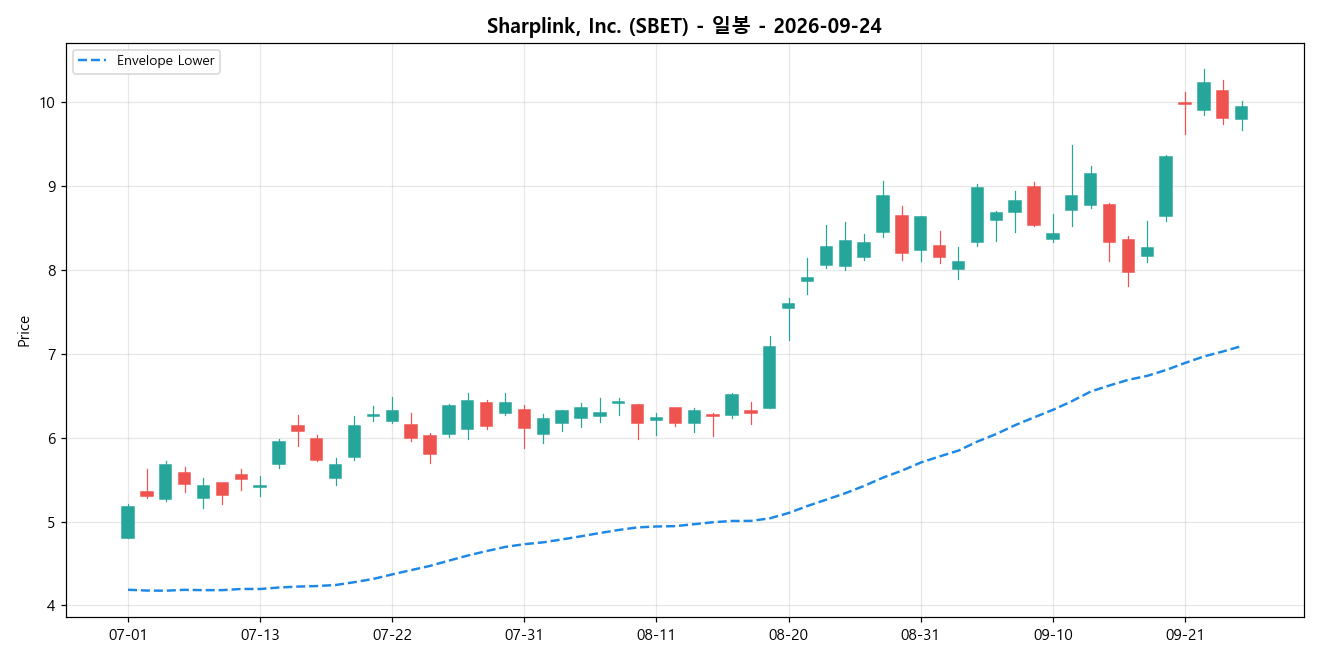 Sharplink, Inc. 일봉 차트