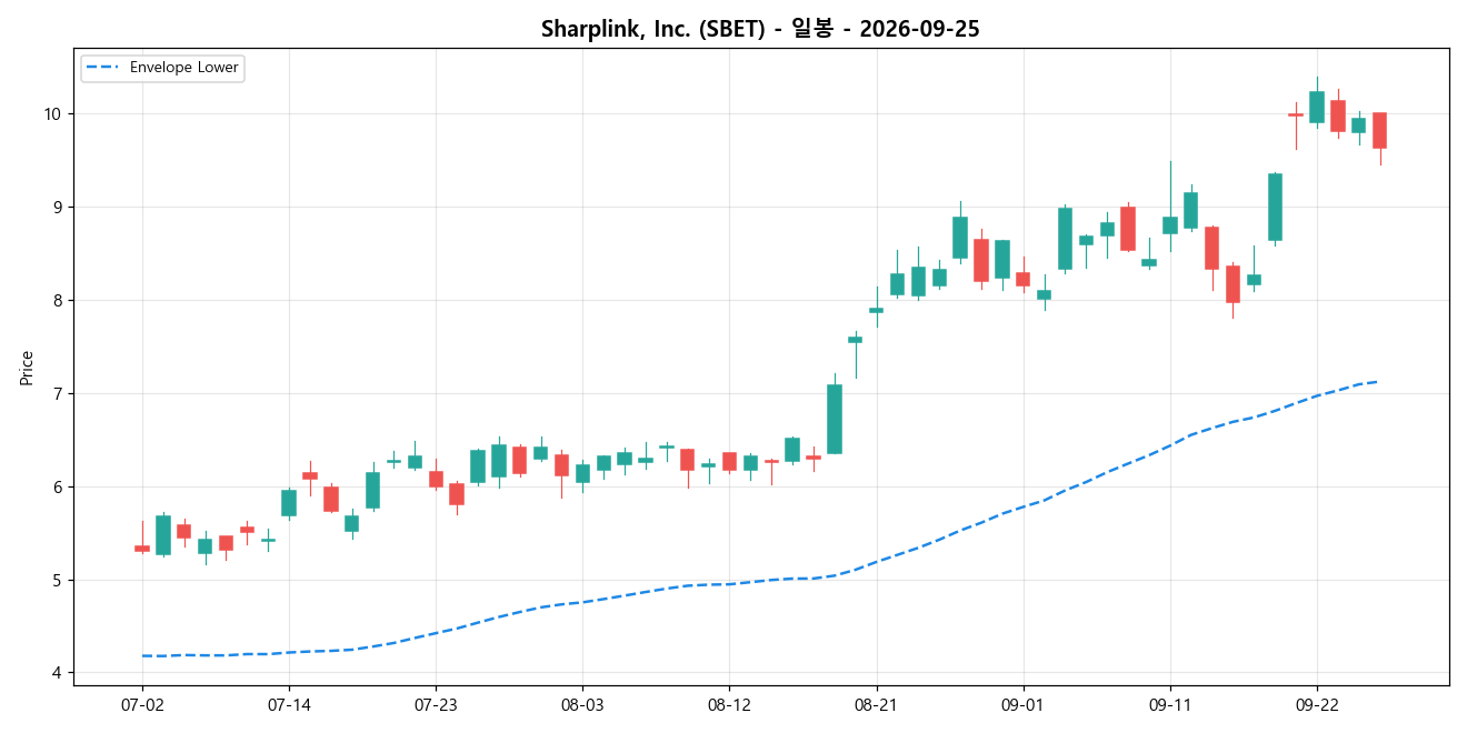 Sharplink, Inc. 일봉 차트
