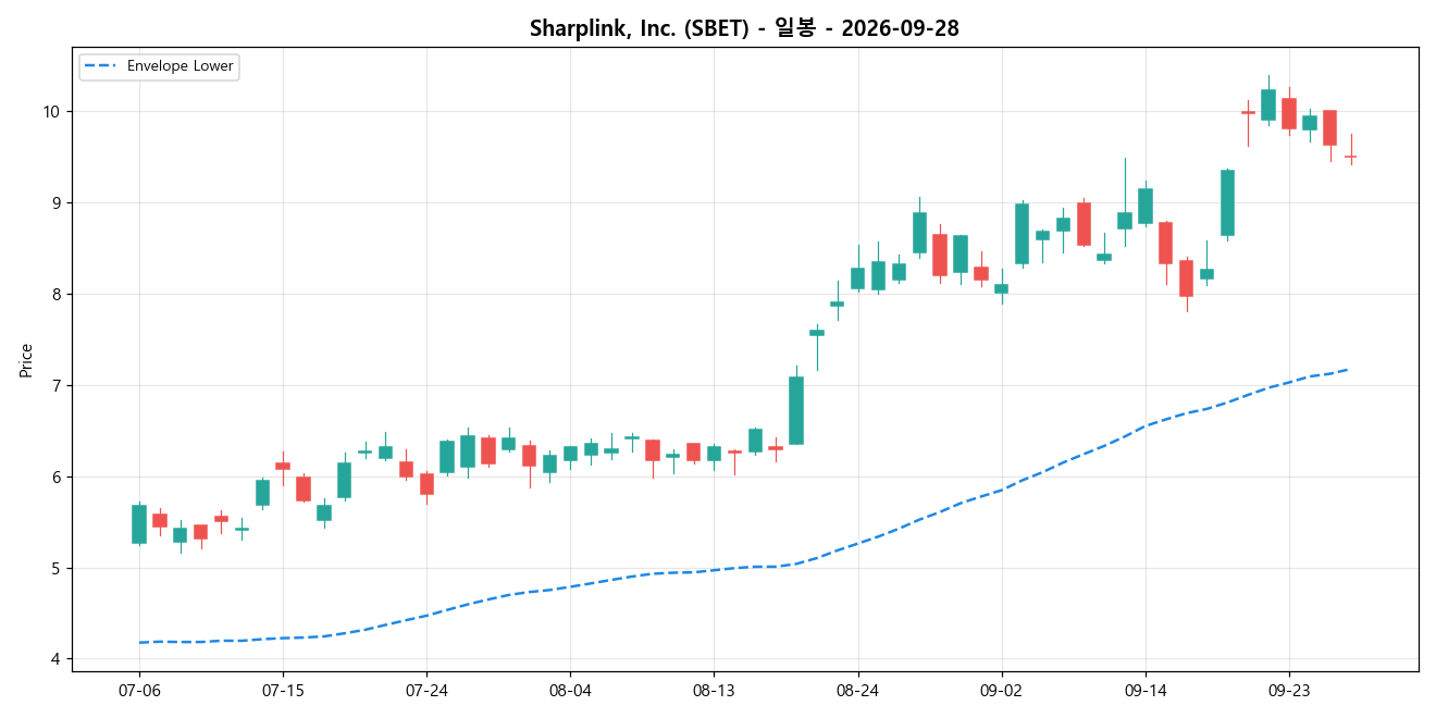 Sharplink, Inc. 일봉 차트