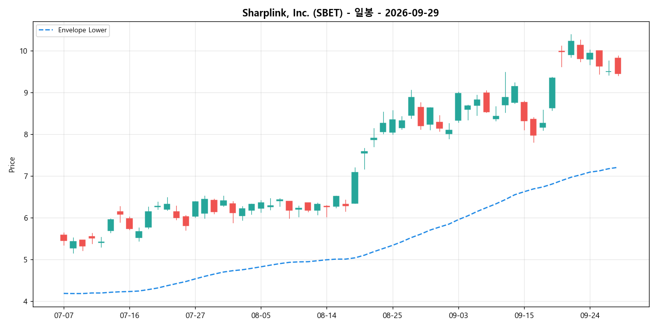 Sharplink, Inc. 일봉 차트