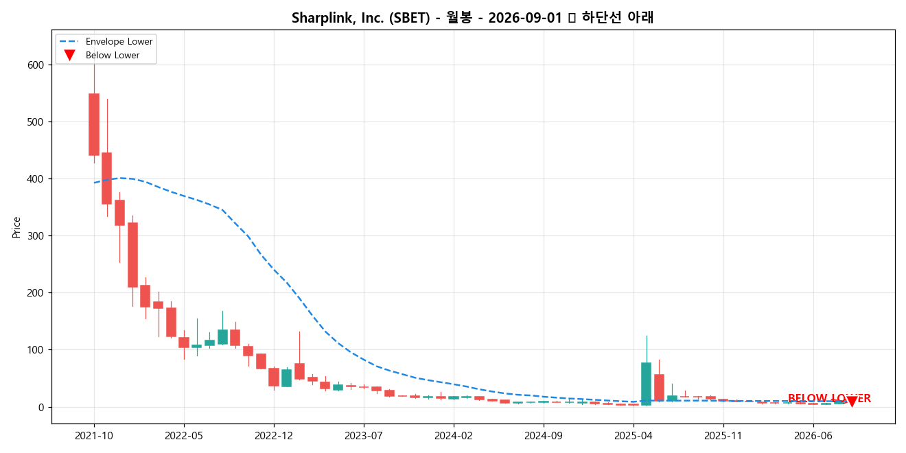 Sharplink, Inc. 월봉 차트