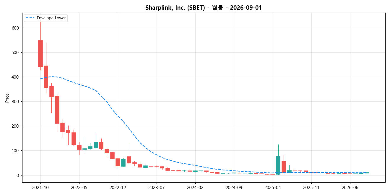 Sharplink, Inc. 월봉 차트