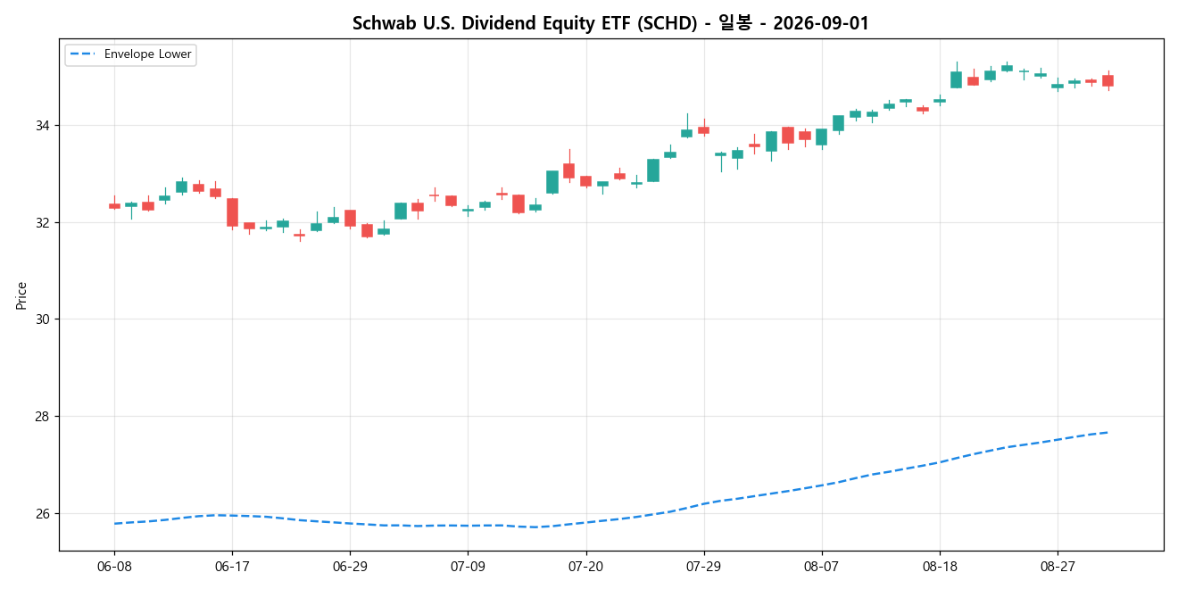 Schwab U.S. Dividend Equity ETF 일봉 차트