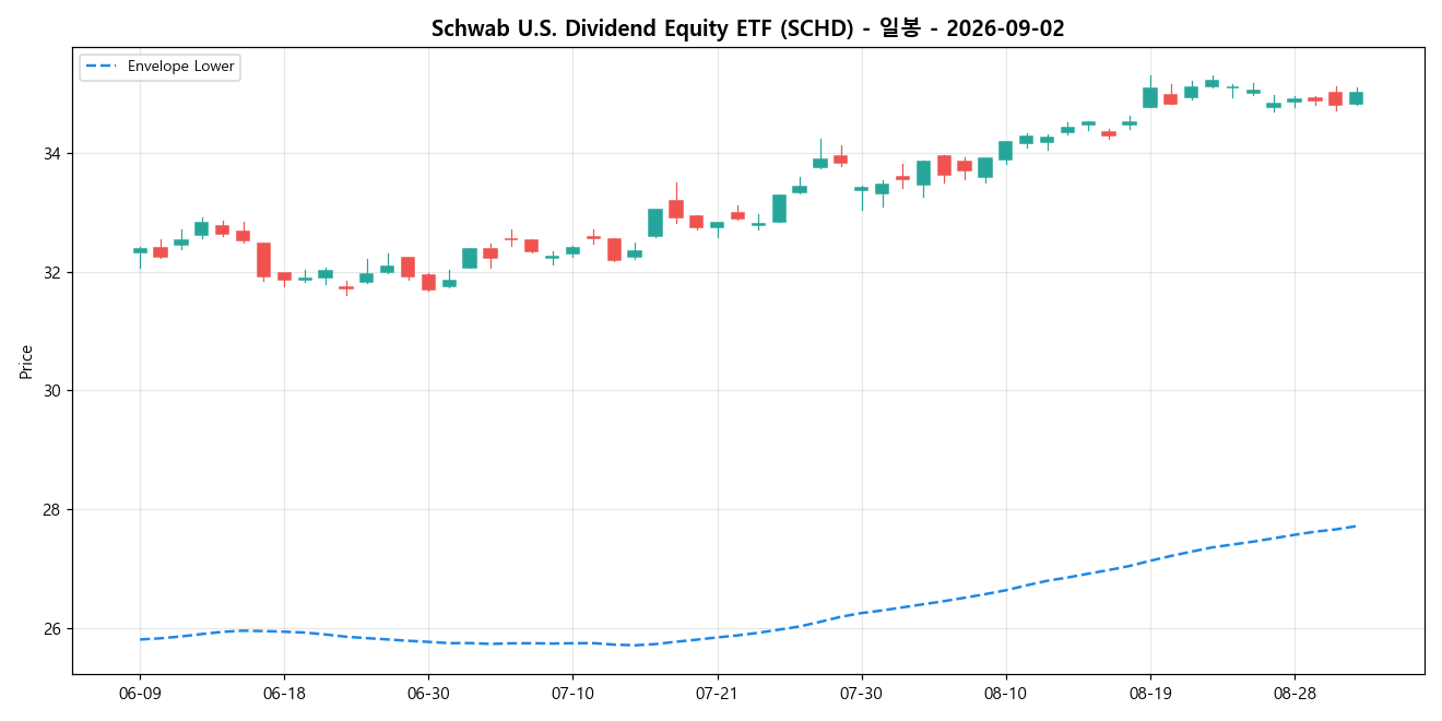 Schwab U.S. Dividend Equity ETF 일봉 차트