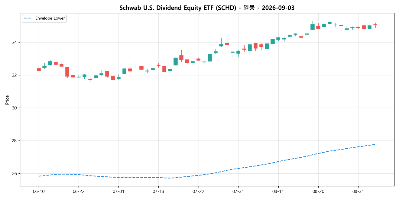 Schwab U.S. Dividend Equity ETF 일봉 차트