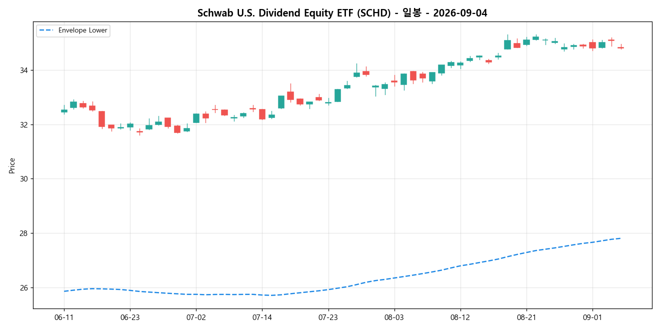 Schwab U.S. Dividend Equity ETF 일봉 차트