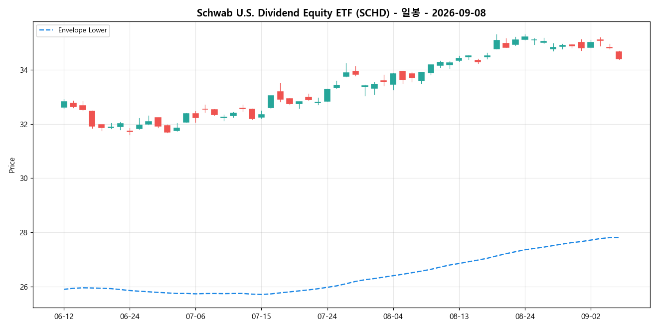 Schwab U.S. Dividend Equity ETF 일봉 차트