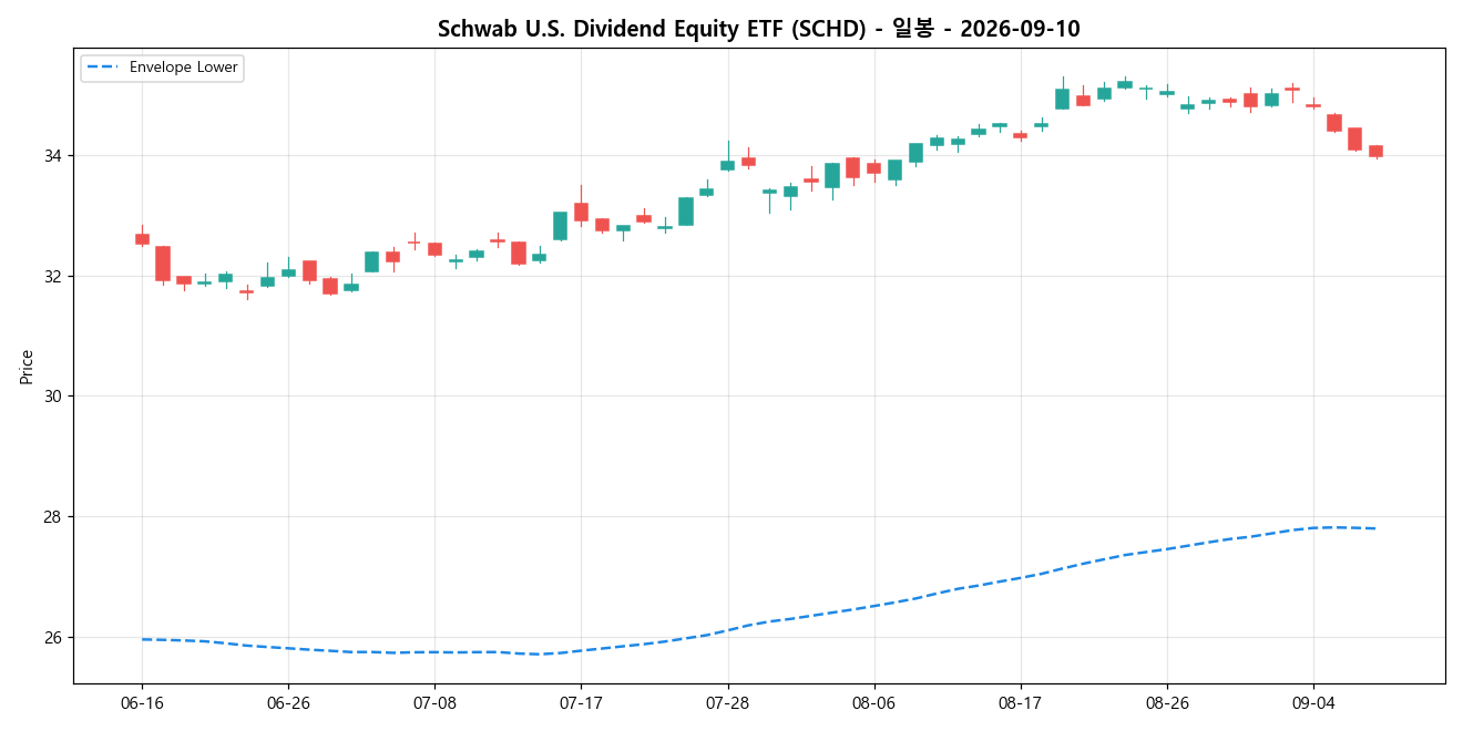 Schwab U.S. Dividend Equity ETF 일봉 차트