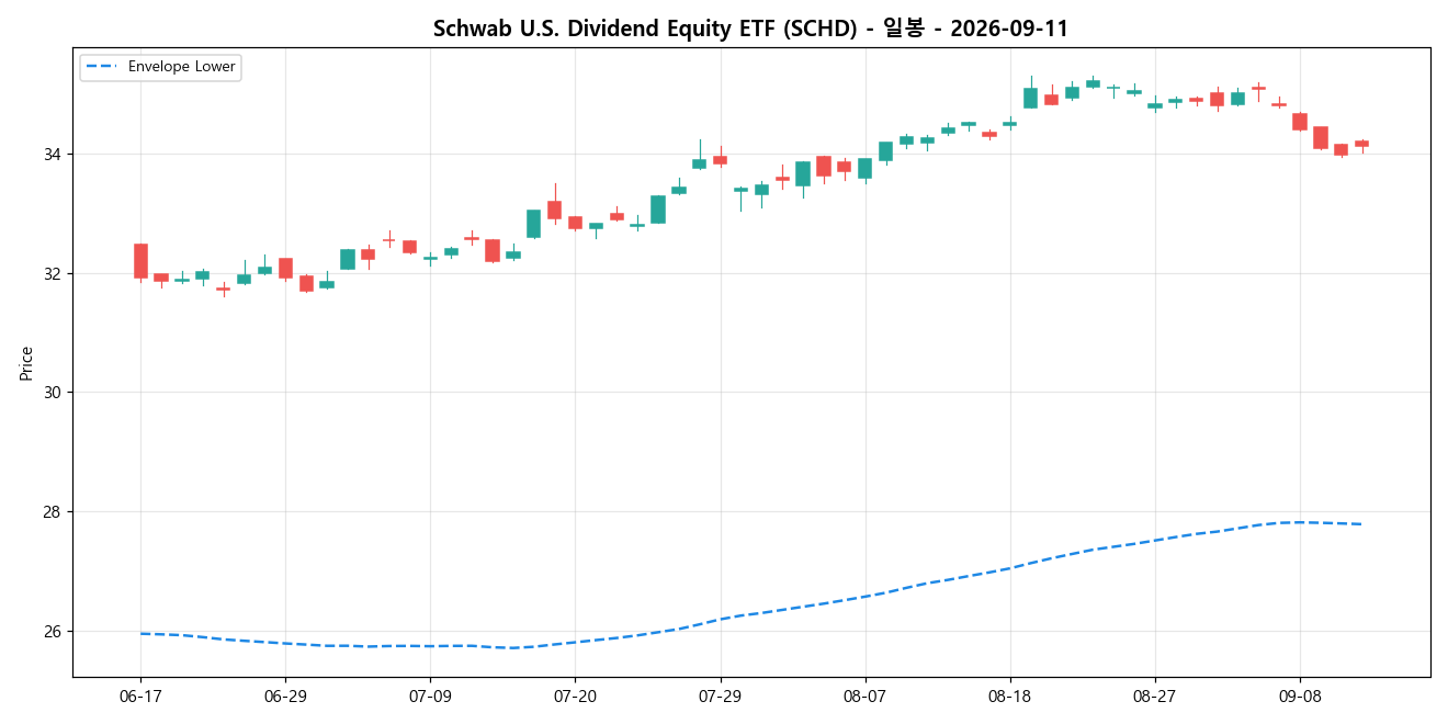 Schwab U.S. Dividend Equity ETF 일봉 차트