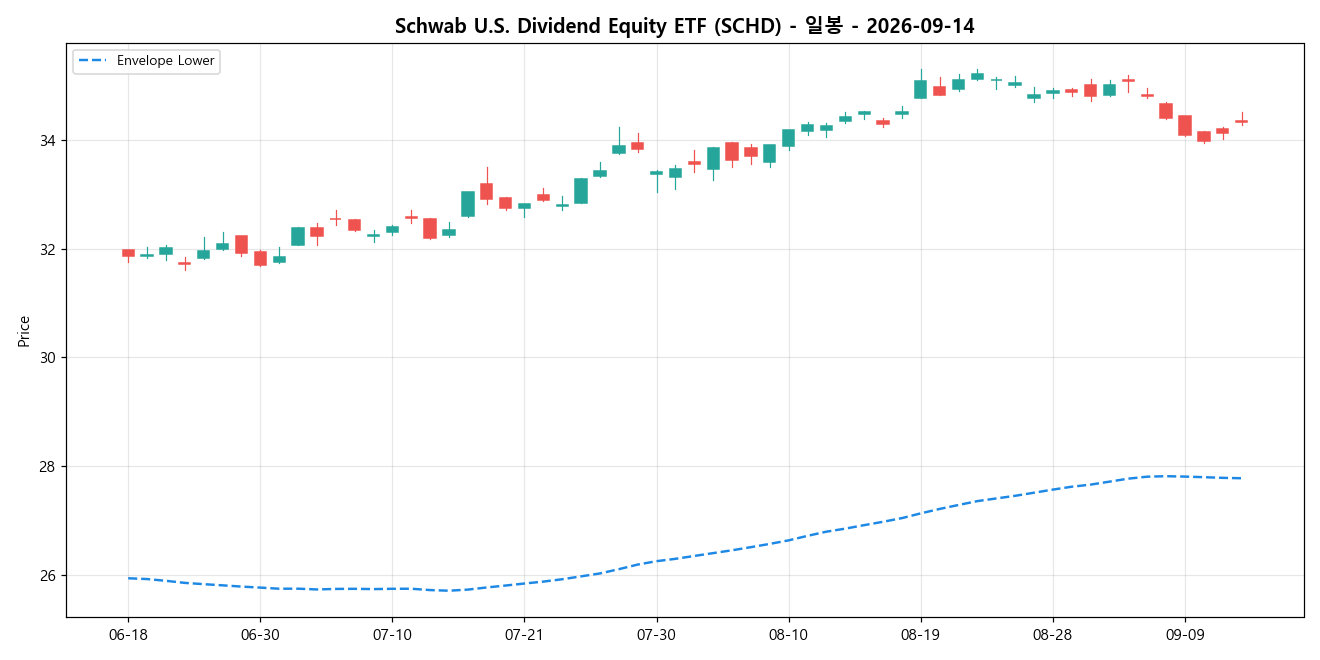 Schwab U.S. Dividend Equity ETF 일봉 차트