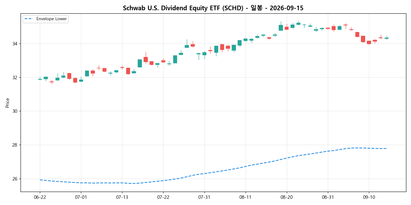 Schwab U.S. Dividend Equity ETF 일봉 차트