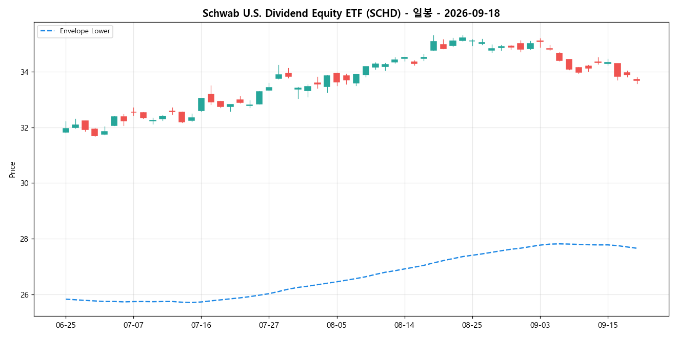 Schwab U.S. Dividend Equity ETF 일봉 차트