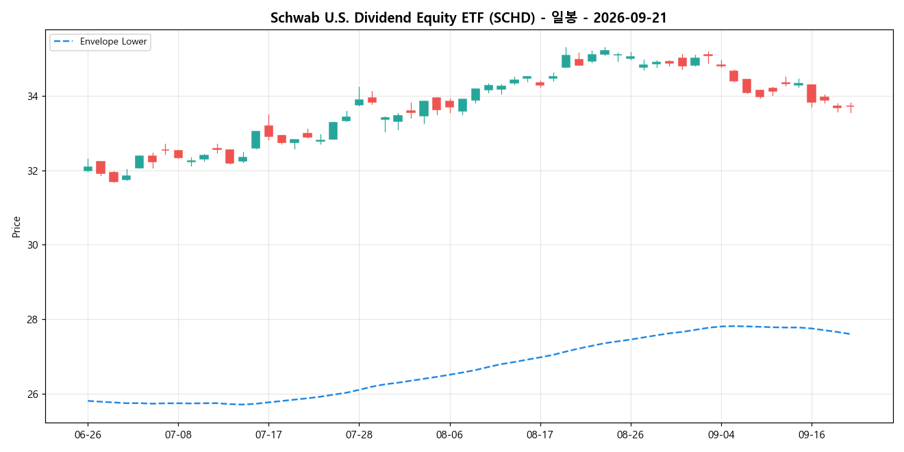 Schwab U.S. Dividend Equity ETF 일봉 차트