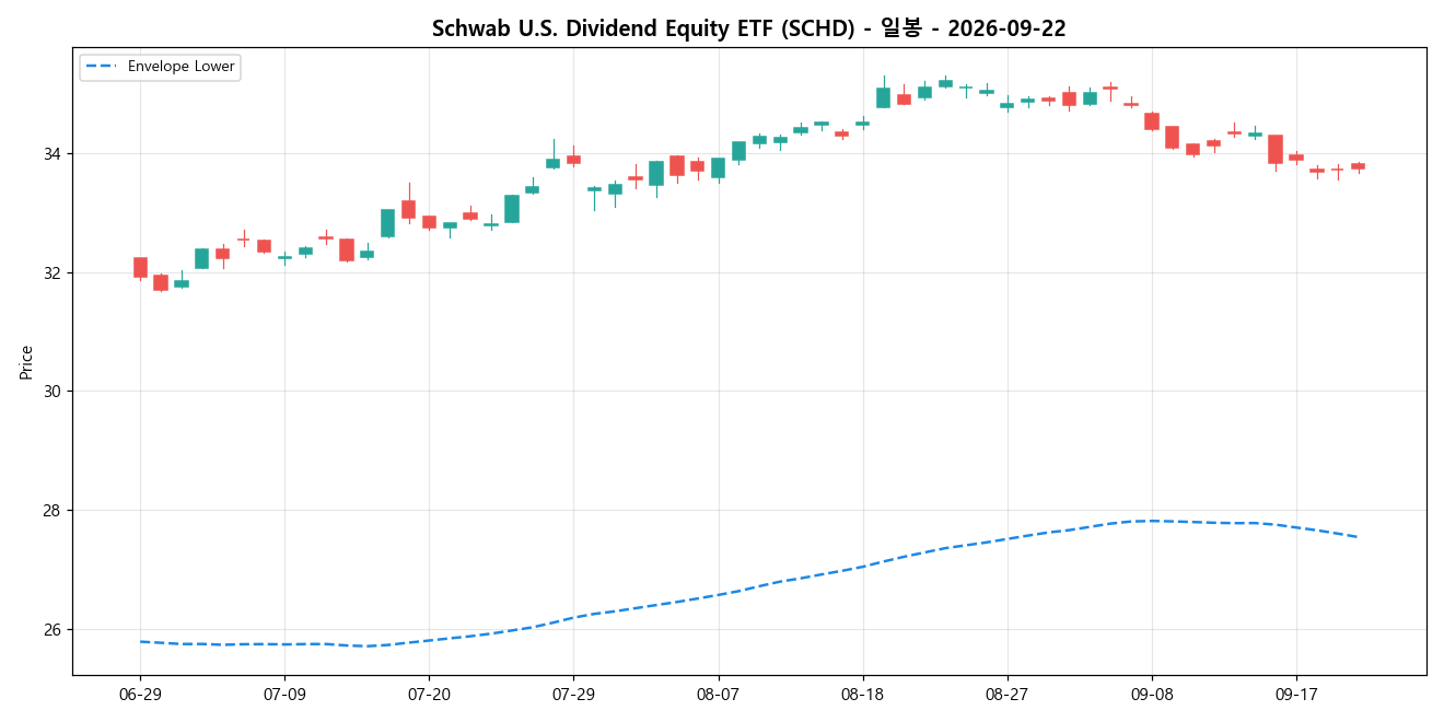 Schwab U.S. Dividend Equity ETF 일봉 차트