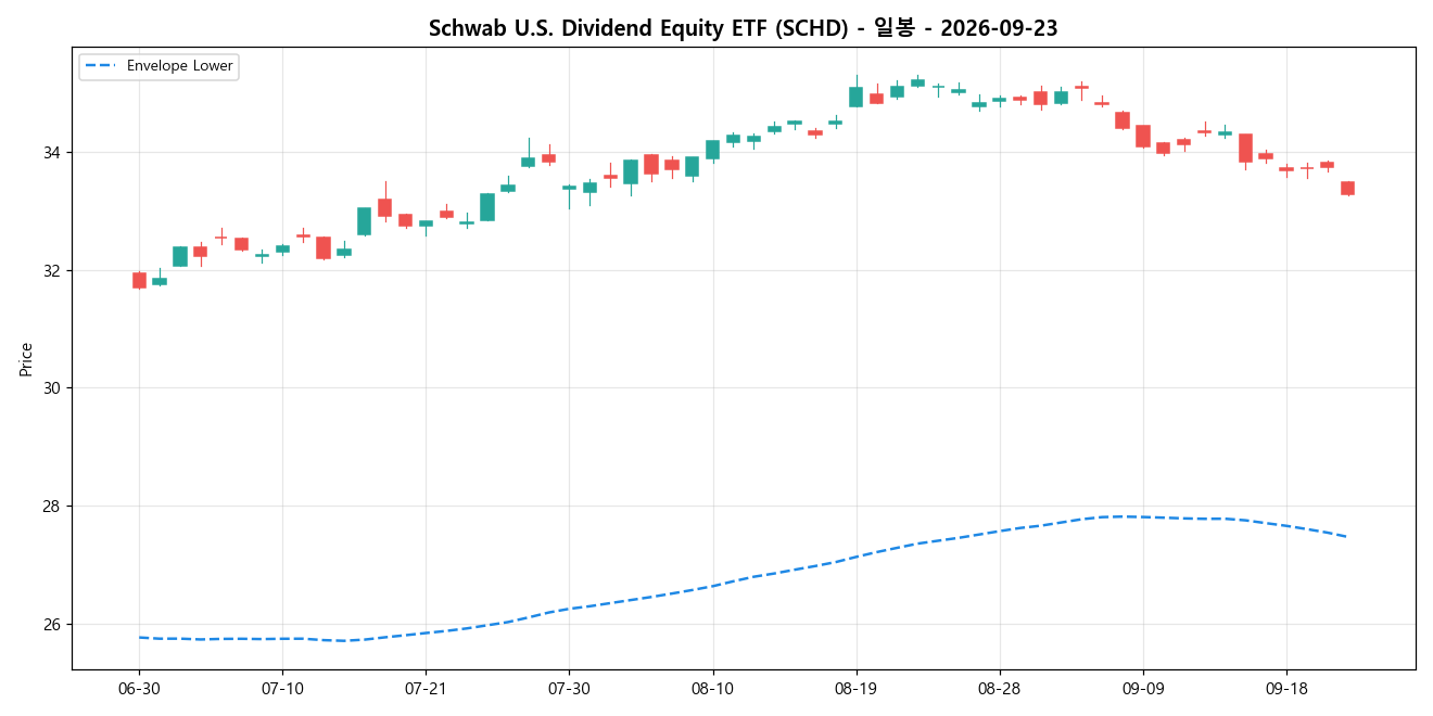Schwab U.S. Dividend Equity ETF 일봉 차트