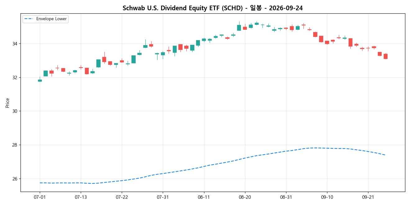 Schwab U.S. Dividend Equity ETF 일봉 차트