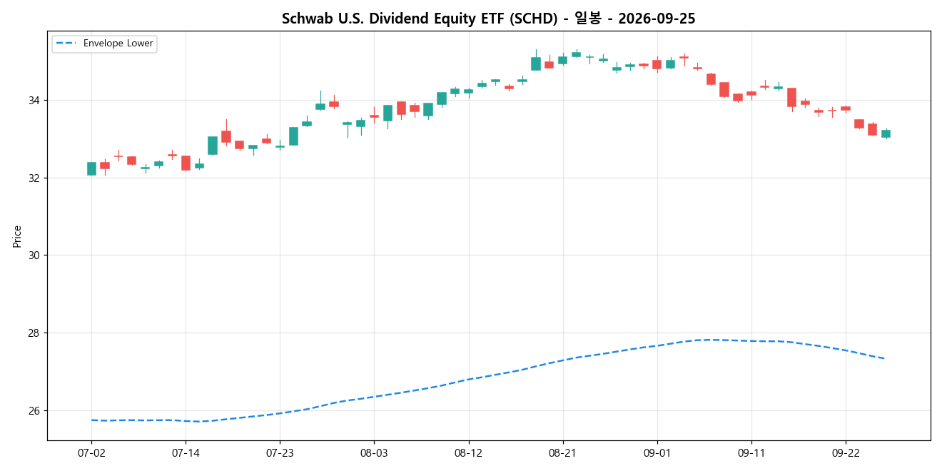 Schwab U.S. Dividend Equity ETF 일봉 차트