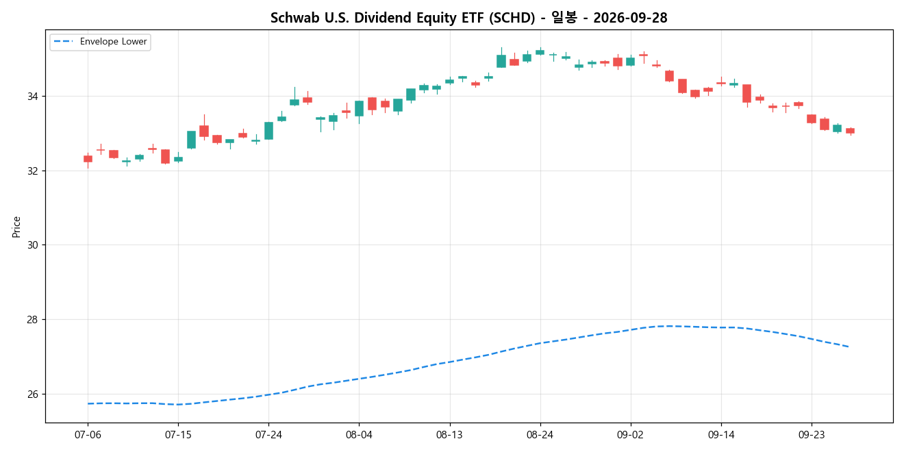 Schwab U.S. Dividend Equity ETF 일봉 차트