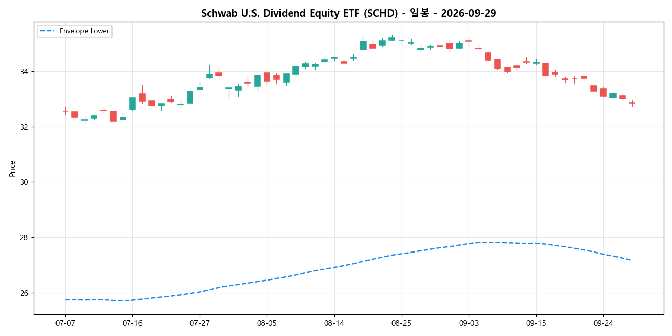 Schwab U.S. Dividend Equity ETF 일봉 차트