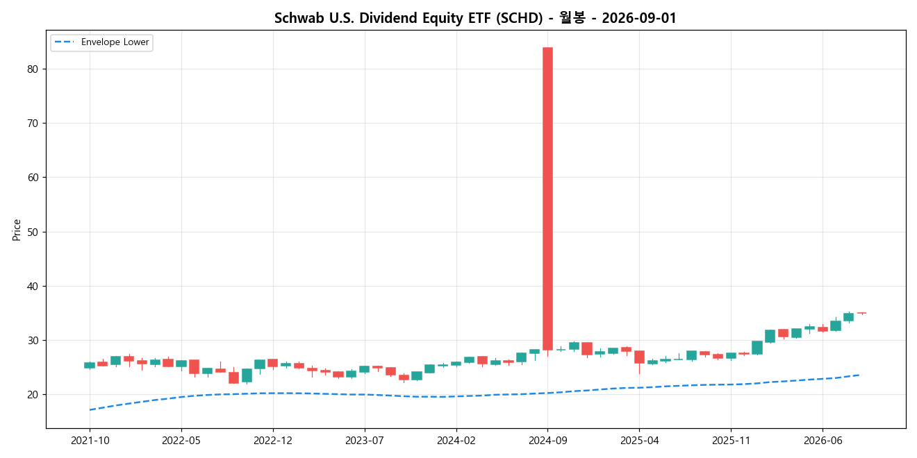 Schwab U.S. Dividend Equity ETF 월봉 차트