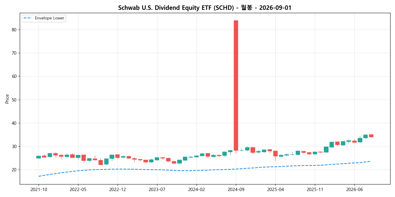 Schwab U.S. Dividend Equity ETF 월봉 차트