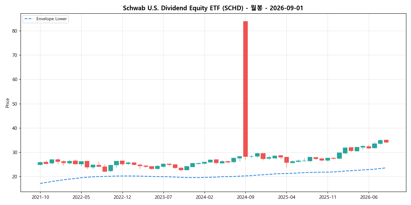 Schwab U.S. Dividend Equity ETF 월봉 차트