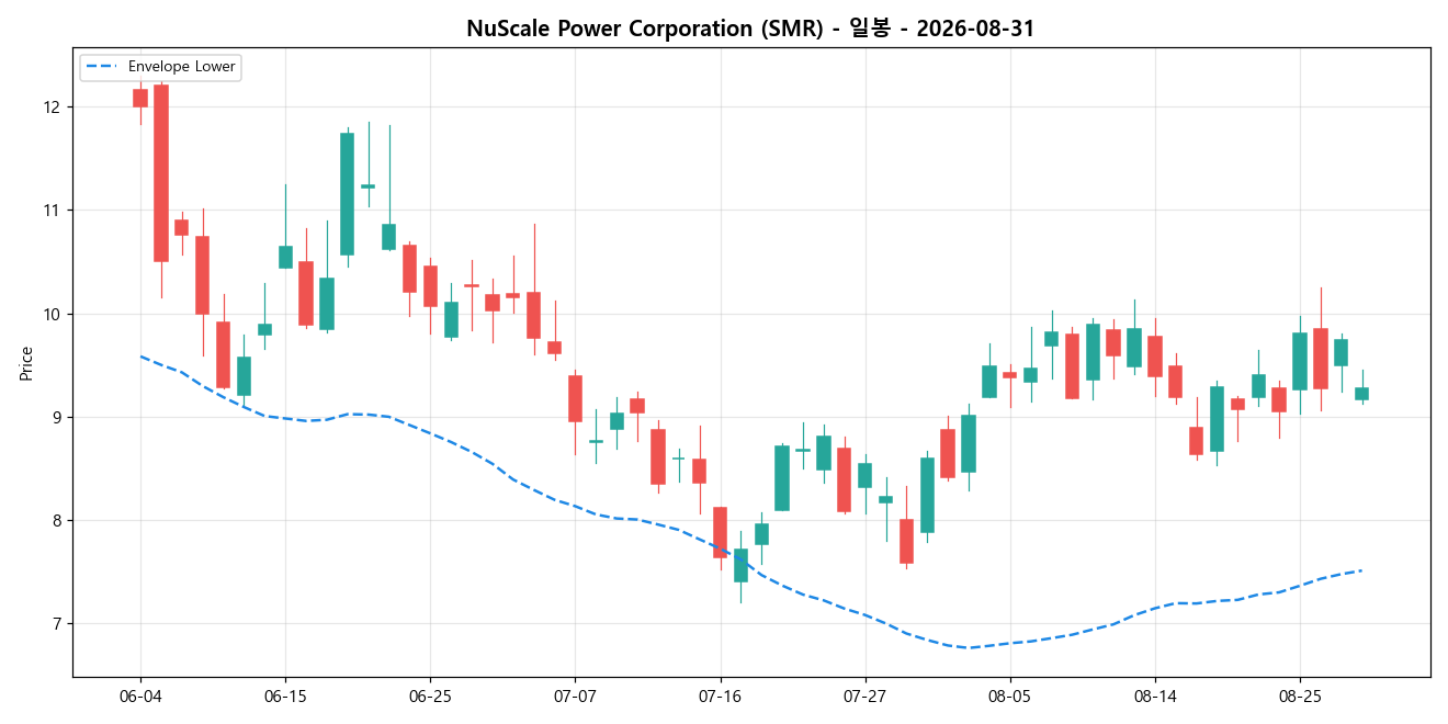 NuScale Power Corporation 일봉 차트