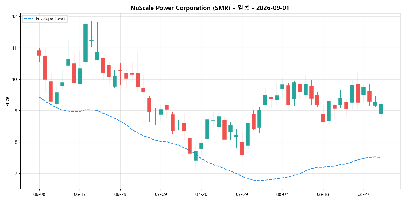NuScale Power Corporation 일봉 차트