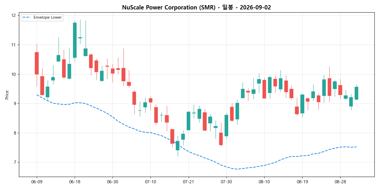 NuScale Power Corporation 일봉 차트