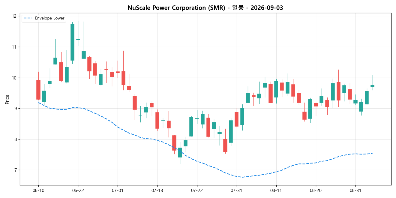 NuScale Power Corporation 일봉 차트