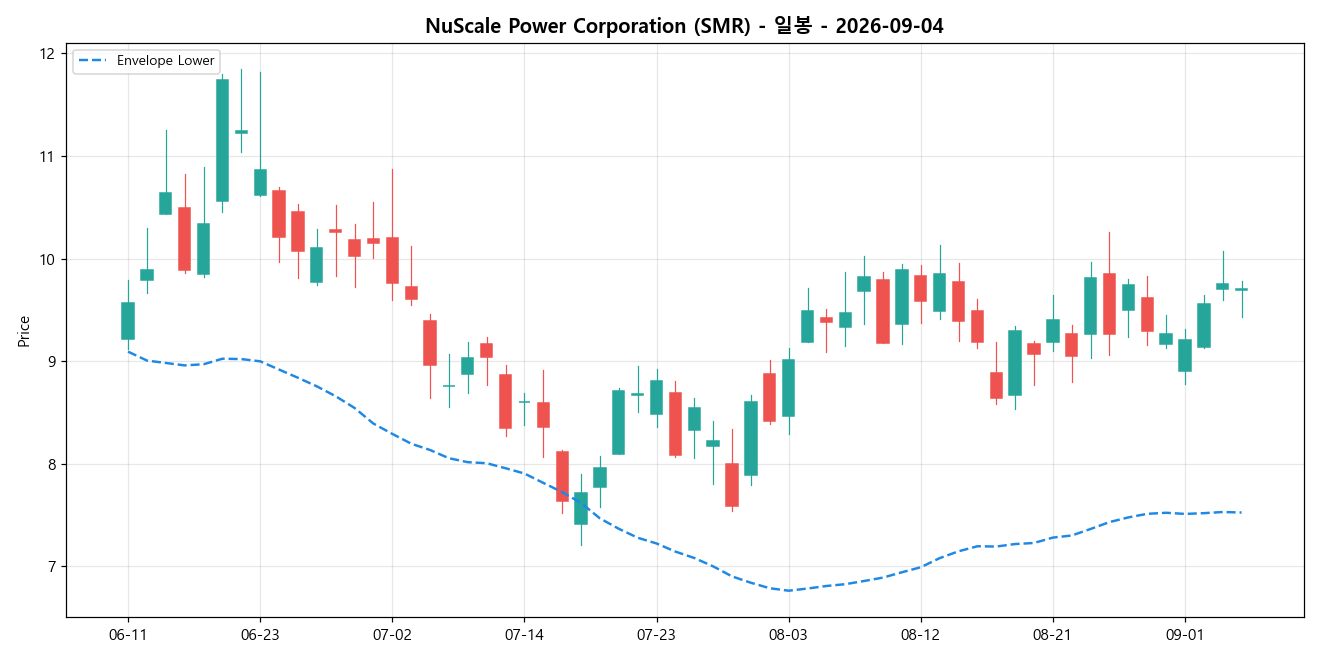 NuScale Power Corporation 일봉 차트