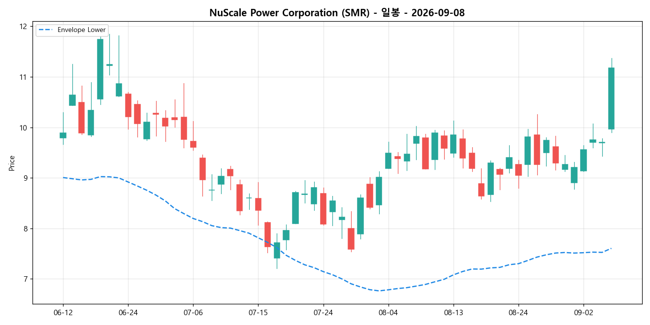 NuScale Power Corporation 일봉 차트