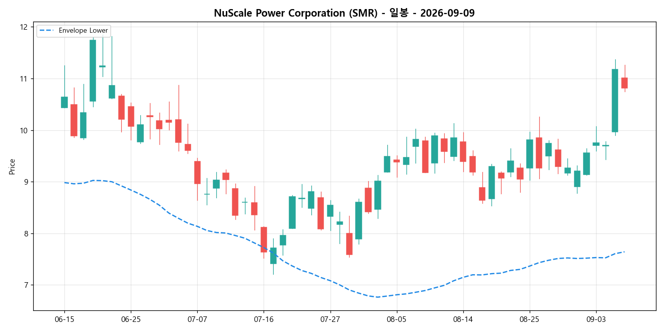 NuScale Power Corporation 일봉 차트
