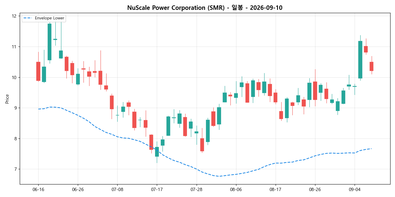 NuScale Power Corporation 일봉 차트