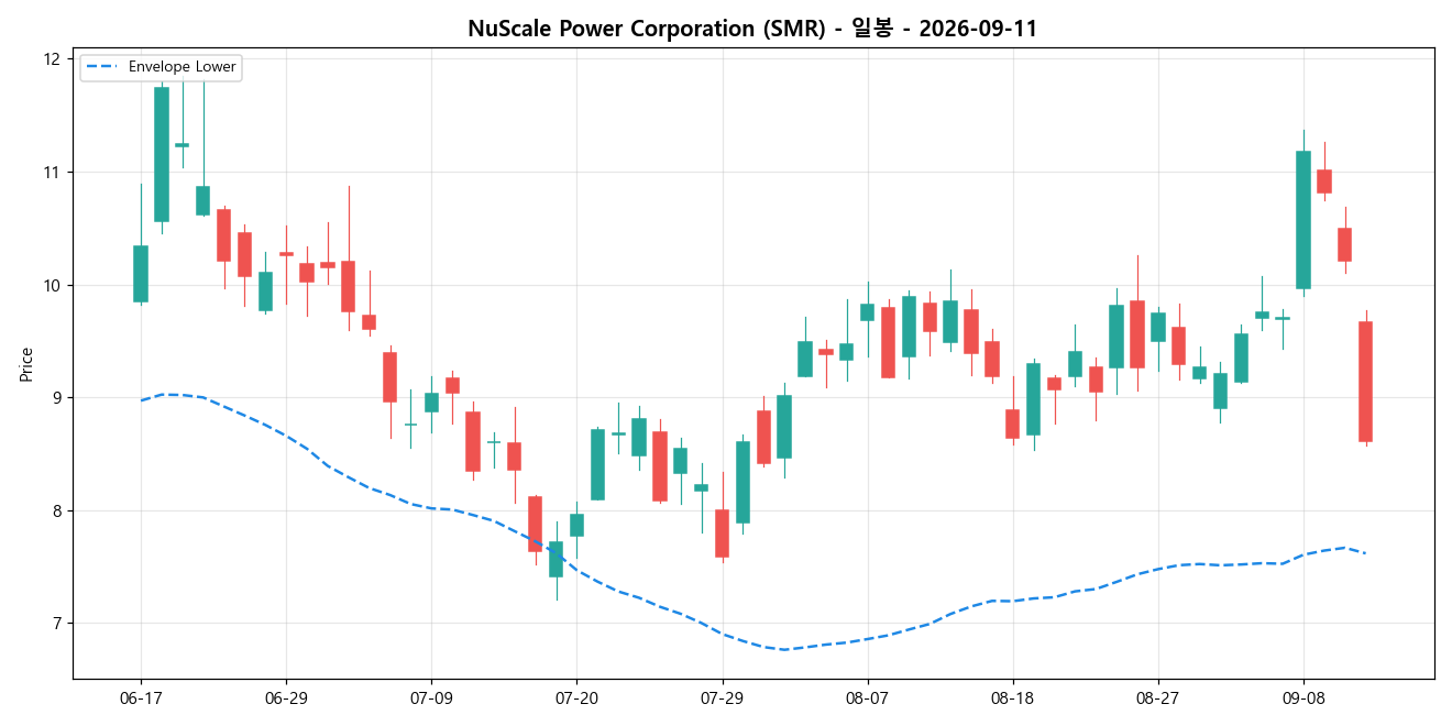 NuScale Power Corporation 일봉 차트