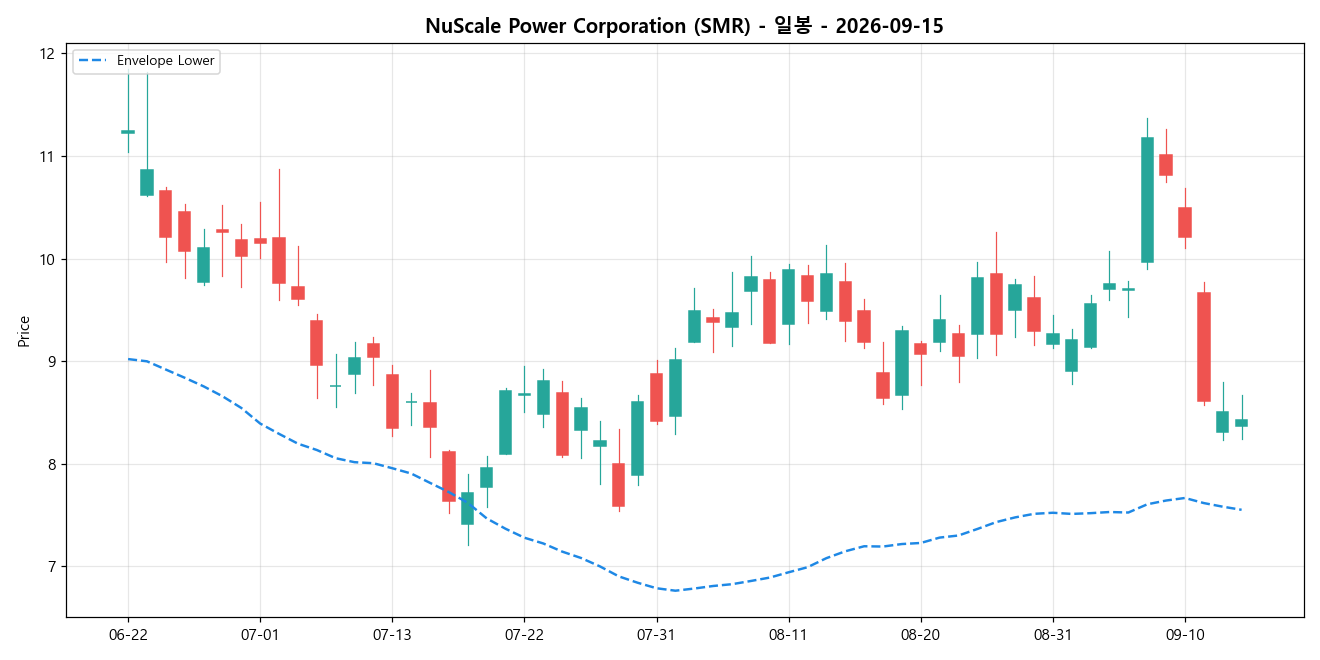 NuScale Power Corporation 일봉 차트