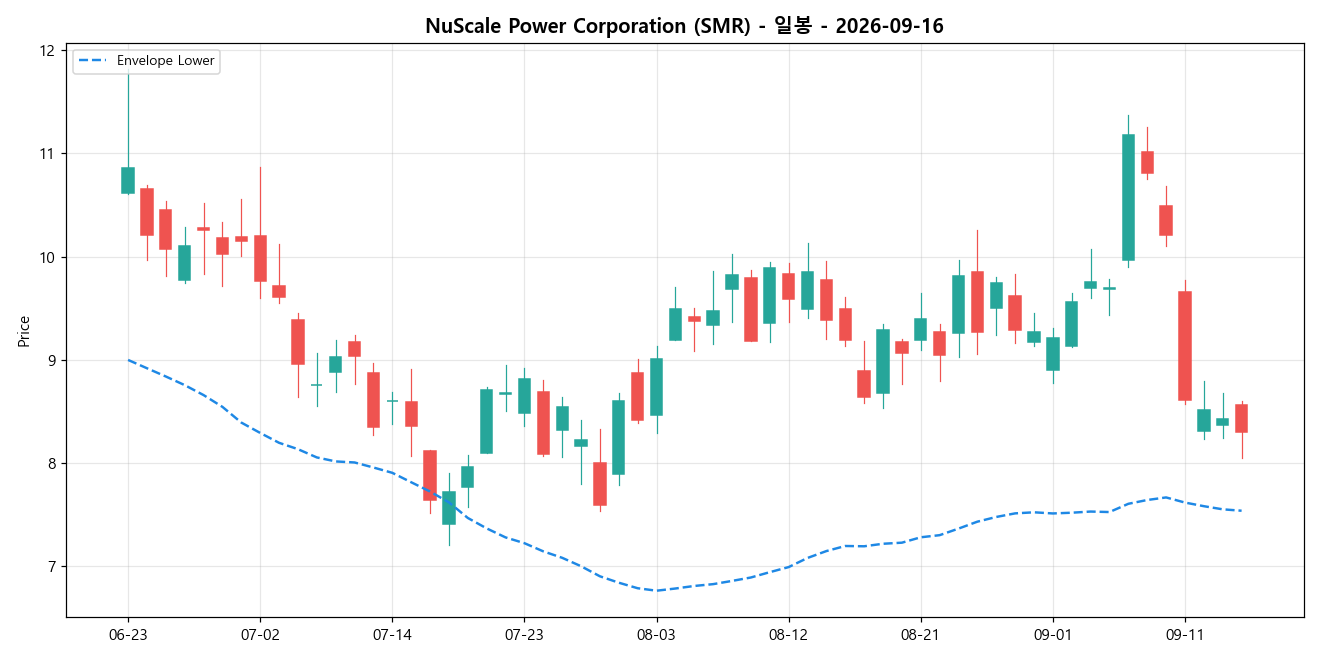NuScale Power Corporation 일봉 차트