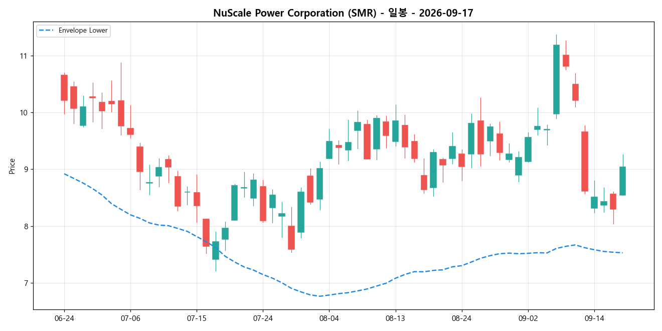 NuScale Power Corporation 일봉 차트