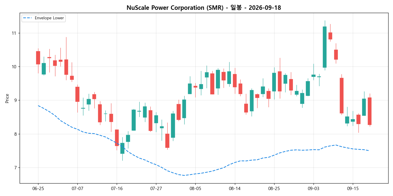 NuScale Power Corporation 일봉 차트