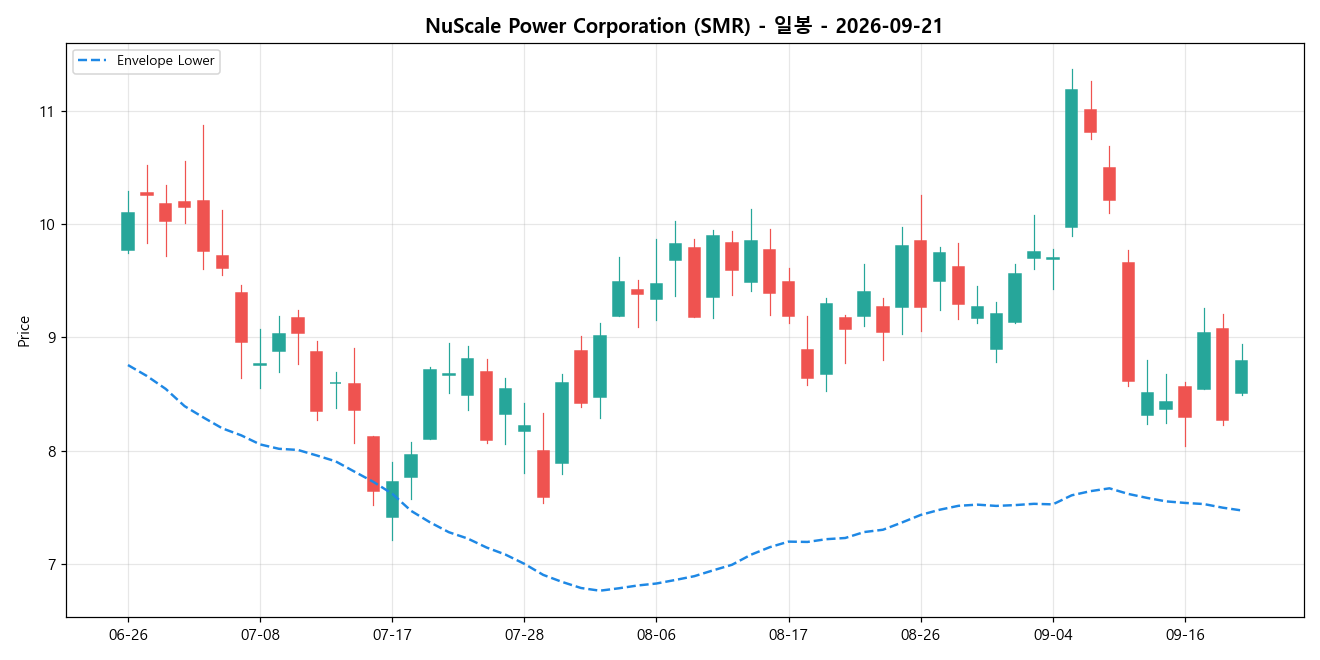 NuScale Power Corporation 일봉 차트
