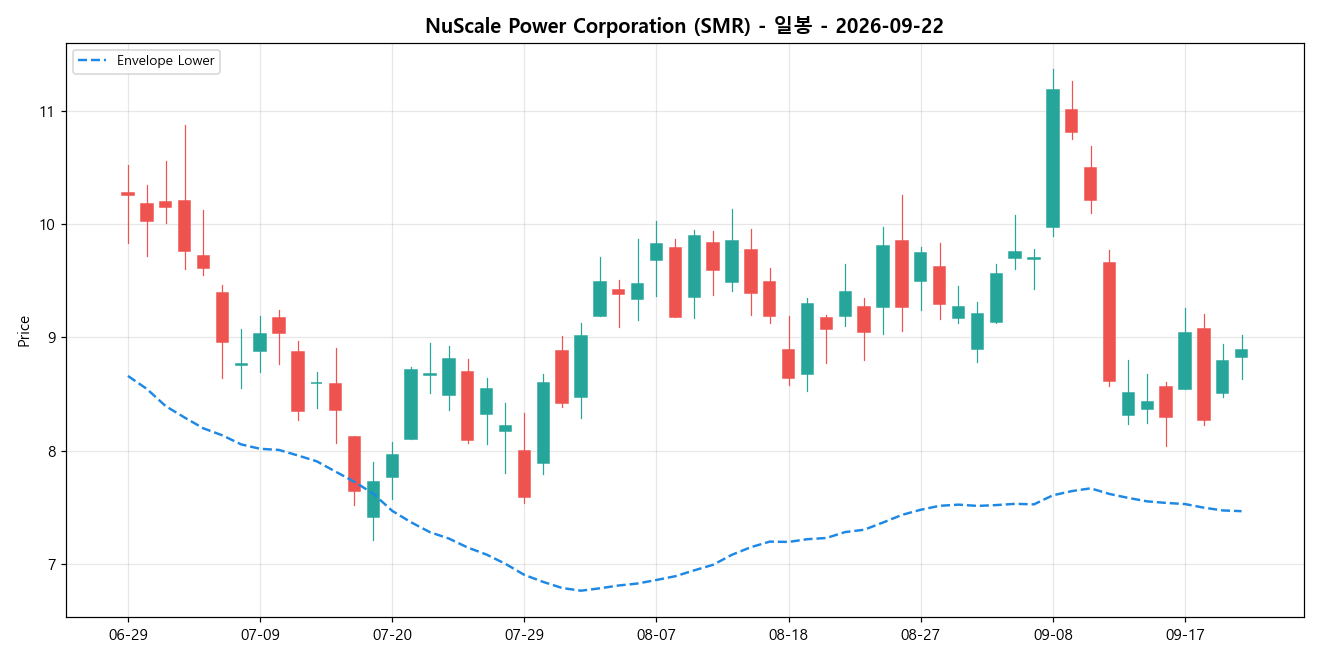 NuScale Power Corporation 일봉 차트