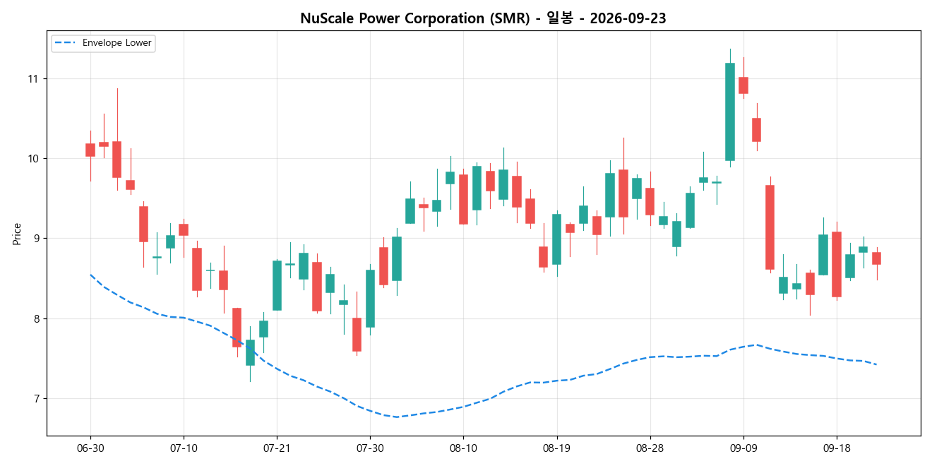 NuScale Power Corporation 일봉 차트