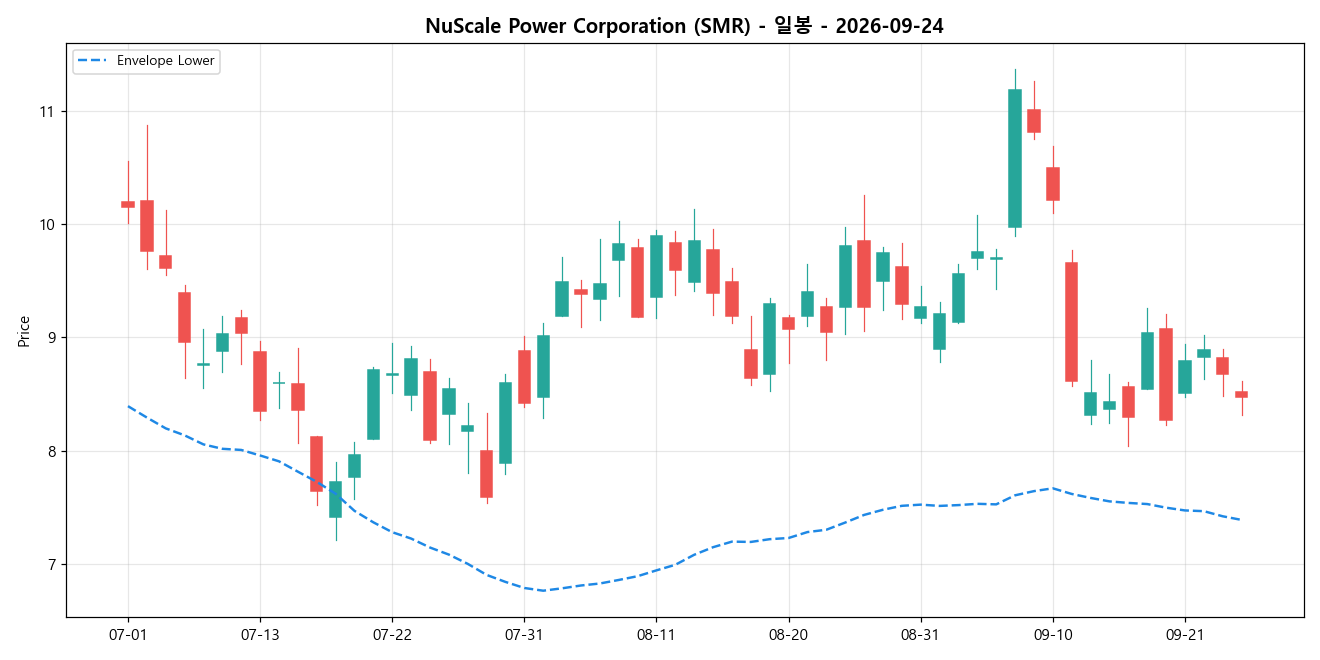 NuScale Power Corporation 일봉 차트